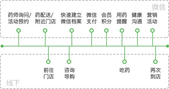 <a href='//www.newe.tv' target='_balnk'>微信</a>智慧药店