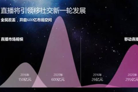 网络直播：2020年或将撬动上千亿资金